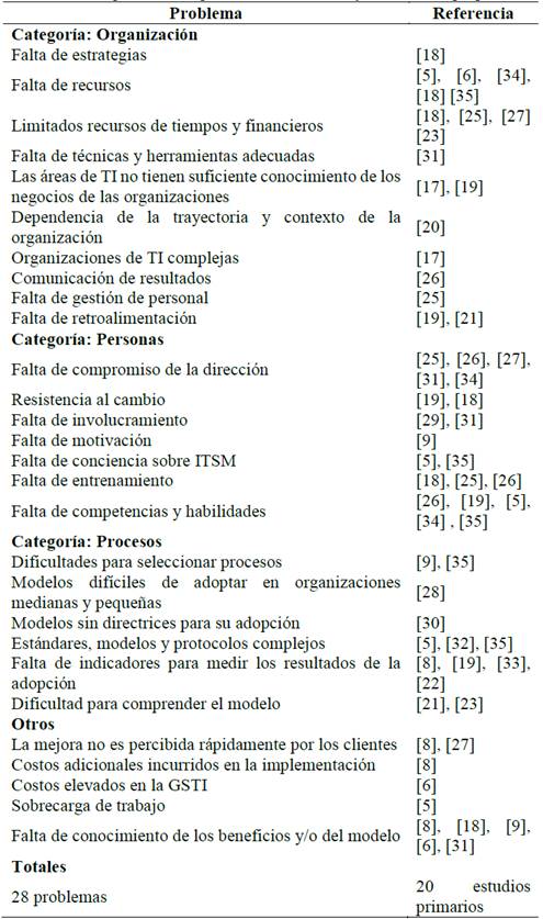 Problemas categorizados seg&uacute;n Taxonom&iacute;a de Bayona & otros [14]. 