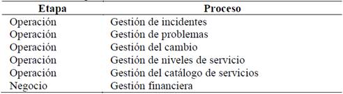 Procesos ITIL adoptados.