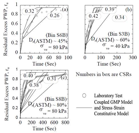 Comparison of calculated GMP model coupled with hyperbolic stress-strain constitutive model and measured PWP ratios for cySS tests: (a) loose specimens; (b) medium-dense specimens; and (c) dense specimens. (Note the differences in the time scales for the various plots.)