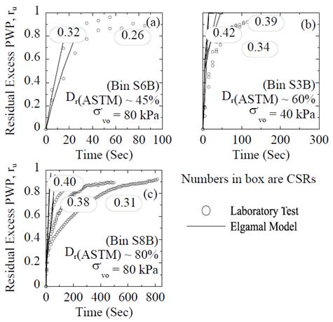 Comparison of calculated Elgamal model and measured PWP ratios for cySS tests: (a) loose specimens; (b) medium-dense specimens; and (c) dense specimens. (Note the differences in the time scales for the various plots.)