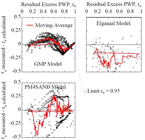 Residuals computed from ru time histories for tests considered using: (a) GMP model coupled with hyperbolic stress-strain constitutive model; (b) Elgamal model and (c) PM4SAND model.