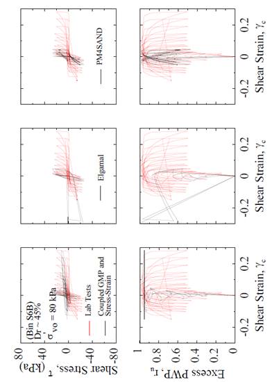 Comparison of calculated GMP coupled with hyperbolic stress-strain, Elgamal and PM4SAND models and measured PWP ratios for cySS test loose specimens.