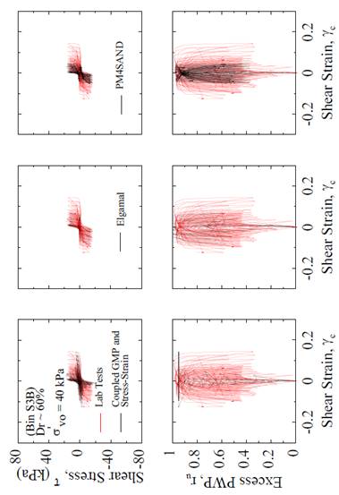 Comparison of calculated GMP coupled with hyperbolic stress-strain, Elgamal and PM4SAND models and measured PWP ratios for cySS test medium-dense specimens.