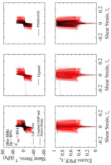 Comparison of calculated GMP coupled with hyperbolic stress-strain, Elgamal and PM4SAND models and measured PWP ratios for cySS test dense specimens.