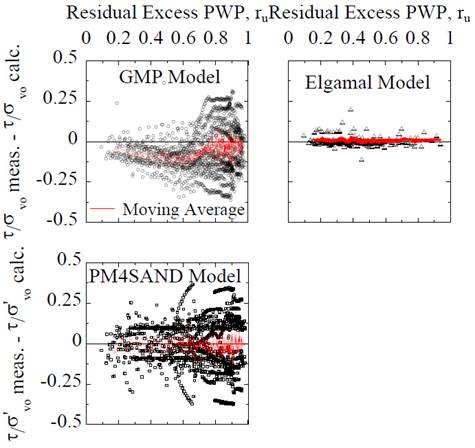 Residuals computed from measured and computed CSR values (τ/σ'vo) for tests considered using: (a) GMP model coupled with hyperbolic stress-strain constitutive model; (b) Elgamal model and (c) PM4SAND model.