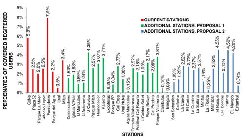 Distribution of registered users covered by the stations. Second alternative.