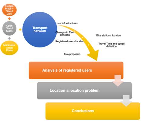 Methodology used in the research 