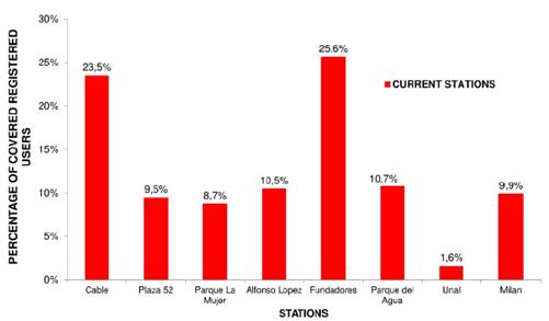 Distribution of registered users covered by the stations. Current Situation.