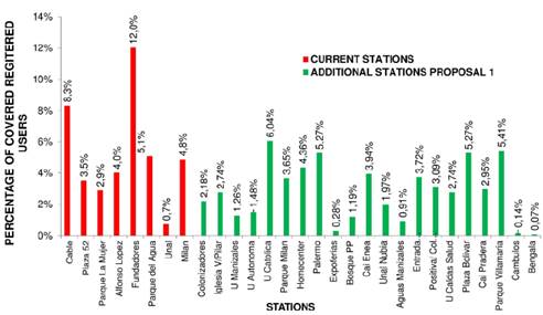Distribution of registered users covered by the stations. First Alternative.