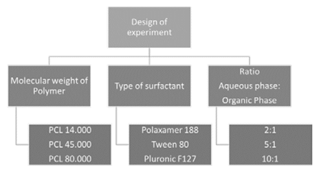 Design of experiment 