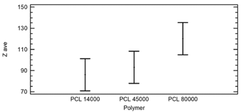 Means and 95% Tukey HSD Intervals for Zave and Polymers.