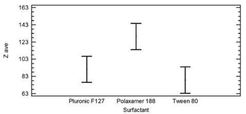 Means and 95% Tukey HSD Intervals for Zave and surfactants.