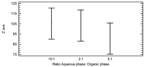 Means and 95% Tukey HSD Intervals for Zave and different ratios of the aqueous phase and organic phase.