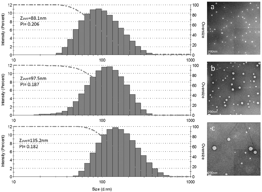 DLS histogram and TEM image a) PCL 14,000 g&middot;mol-1, Poloxamer 188 and Ratio 5:1 aqueous phase and an organic phase, b) PCL 45,000 g&middot;mol-1, Poloxamer 188 and Ratio 5:1 aqueous phase and organic phase, c) PCL 80,000 g&middot;mol-1, Poloxamer 188 and Ratio 10:1 aqueous phase and organic phase.