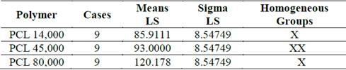 Method: 95% Tukey HSD for Zave and Polymers.
