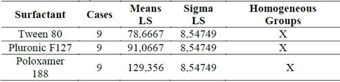 Method: 95% Tukey HSD for Zave and surfactants.