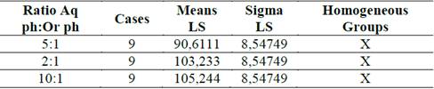 Method: 95% Tukey HSD for Zave and different ratios of the aqueous phase and organic phase.