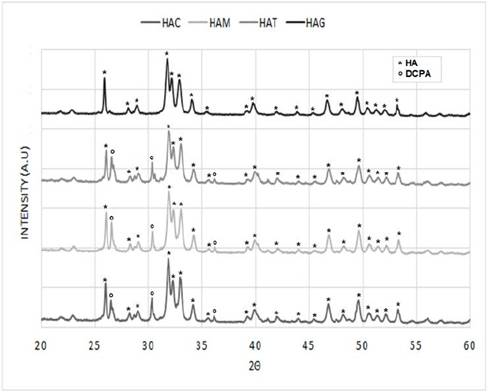 Diffractograms HA powders obtained by hydrothermal synthesis using extract fruits.