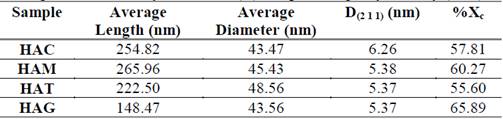 Average dimensions, crystallite size (D) and percentage crystallinity (%Xc)