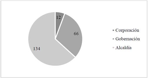 Proyectos recopilados.