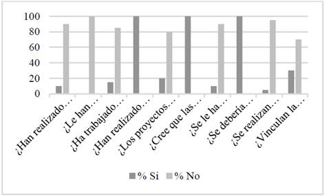 Resultados de la encuesta aplicada a 20 personas.