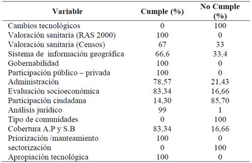 Resultados variables analizadas.