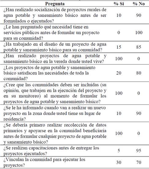Resultados de la encuesta aplicada a 20 personas.