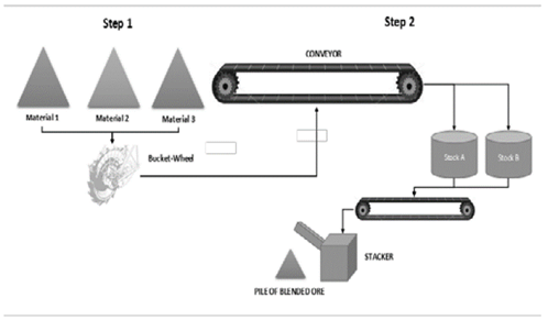 Scheme of Ore Blending Process.
