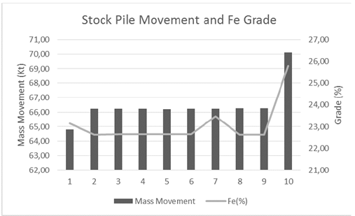 Stockpile Movement and Fe Grade.