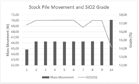 Stockpile Movement and SiO2 Grade. 
