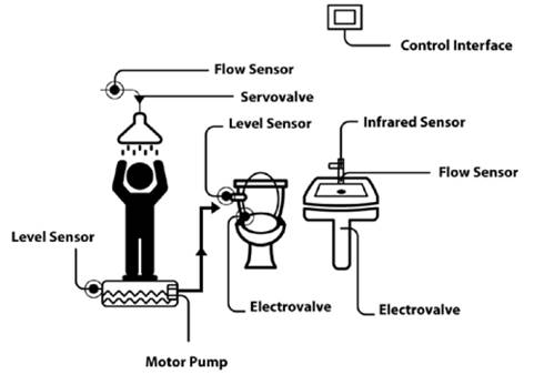 Abstraction of the system in the sanitary unit.