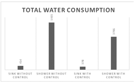 Comparison of water consumption in the bath.