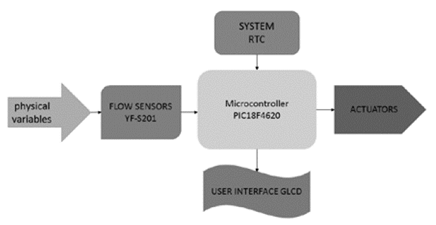 Block diagram for the control system in the sanitary unit.