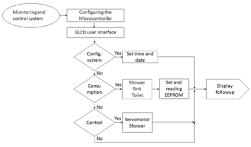 Flow chart for the control system algorithm.