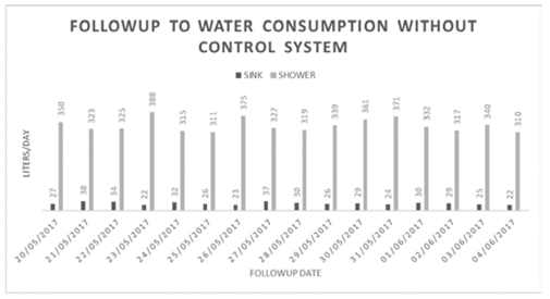 Monitoring of consumption without control system.