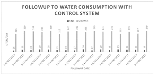 Monitoring of consumption with control system.