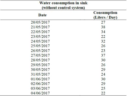 Consumption of water without control system (phase of monitoring sink).