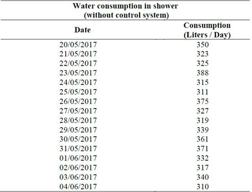 Consumption of water without control system (phase of monitoring shower).