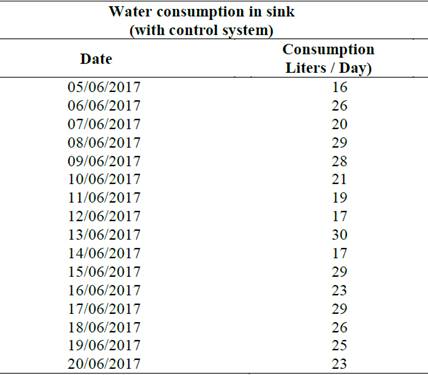 Water consumption with control system implemented in sink.