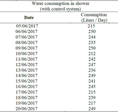 Water consumption with control system implemented in shower.