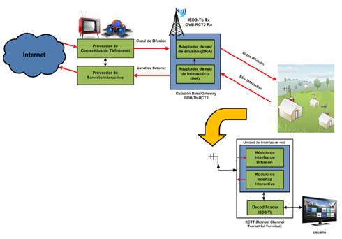 Arquitectura de DVB-RCT2. 