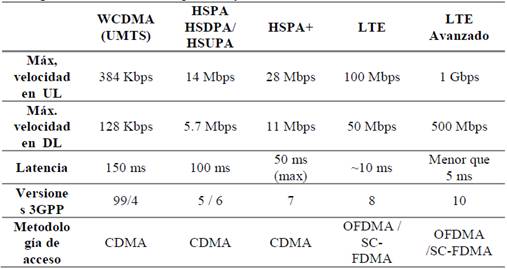 Comparativa entre tecnolog&iacute;as 3G y 4G.