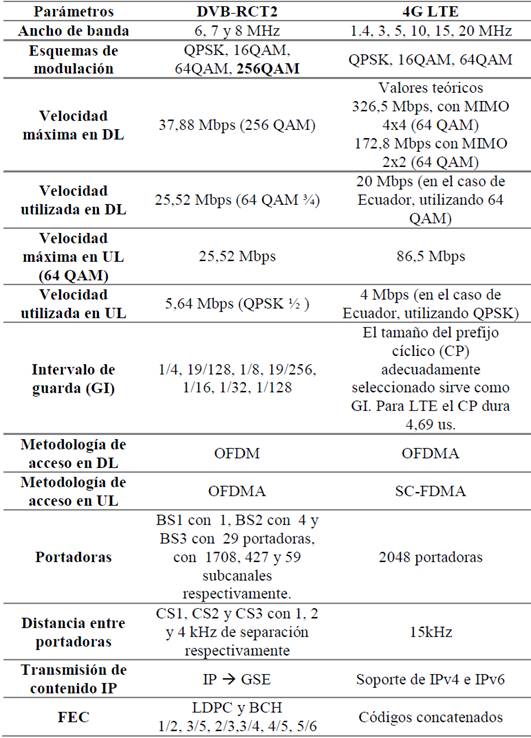Comparativa entre DVB-RCT2 y 4G LTE.