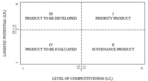 Product prioritization matrix