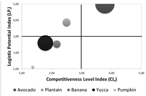 Product prioritizing matrix in Mariquita zone