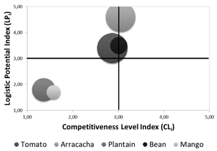 Product prioritizing matrix in Cajamarca zone
