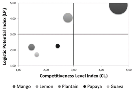 Product prioritizing matrix in El Espinal zone
