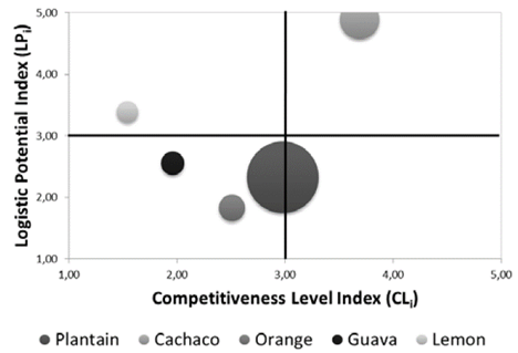 Product prioritizing matrix in Natagaima zone