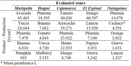 Products preselected to prioritize per zone evaluated