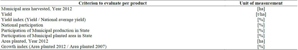 Criteria to evaluate per product preselected